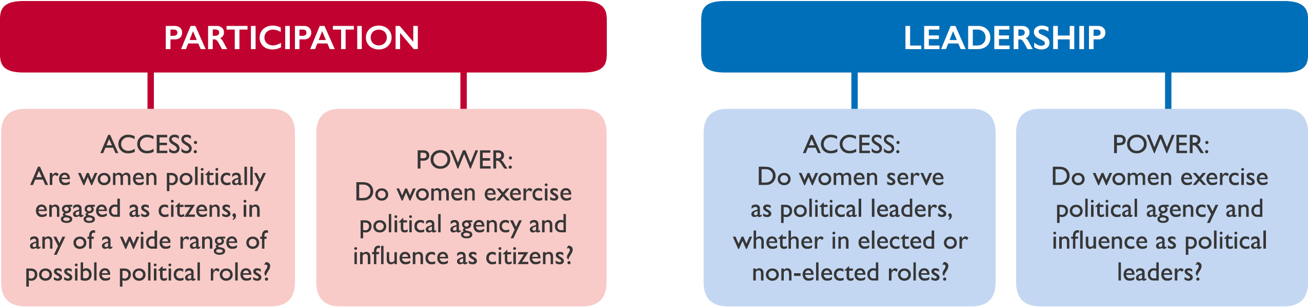 participation and leadership