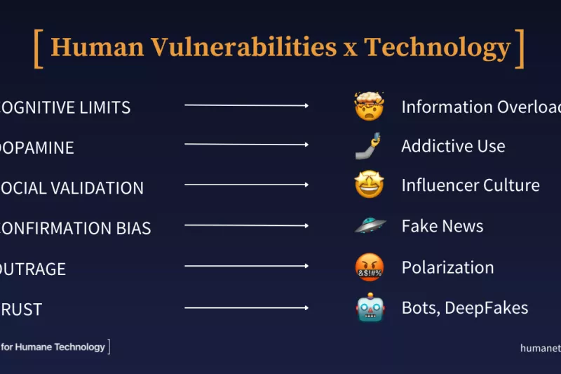 Human vulnerabilities to technology.